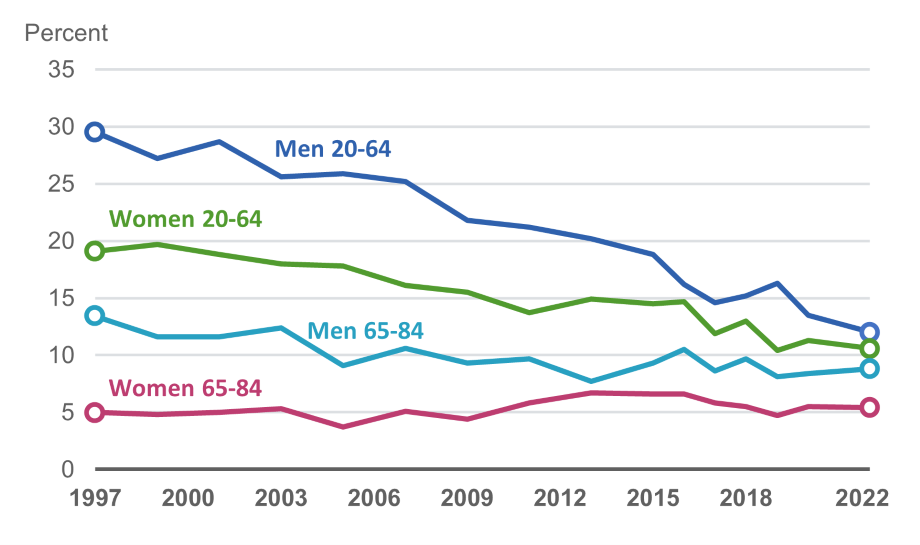 Since 1997, the percentage of daily smokers has reduced especially among 20-64-year-old men and women. The proportion of daily smokers among women between 65 and 84 years of age is still roughly the same as in 1997.