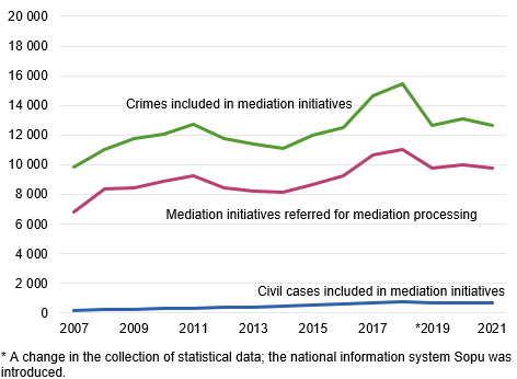 In 2021, a total of 9,780 mediation requests including 12,660 criminal offences and 679 civil cases were referred to mediation in accordance with the Act on Conciliation in Criminal and Certain Civil Cases.