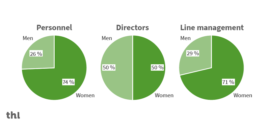 Proportions as percentages: Of entire personnel, 26 are men and 74 are women. Of all directors, 50 are men and 50 are women. Of entire line management, 29 are men and 71 are women.