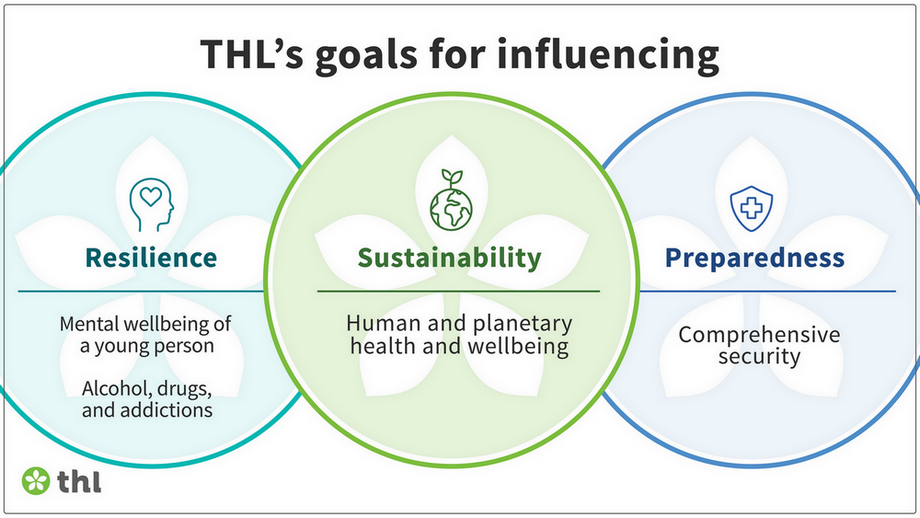 THL’s goals for influencing are divided under three themes: sustainability, resilience, and preparedness. Goals that we want to promote are linked to each theme.