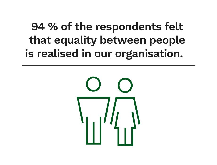 94 % of the respondents felt that equality between people is realised in our organisation.