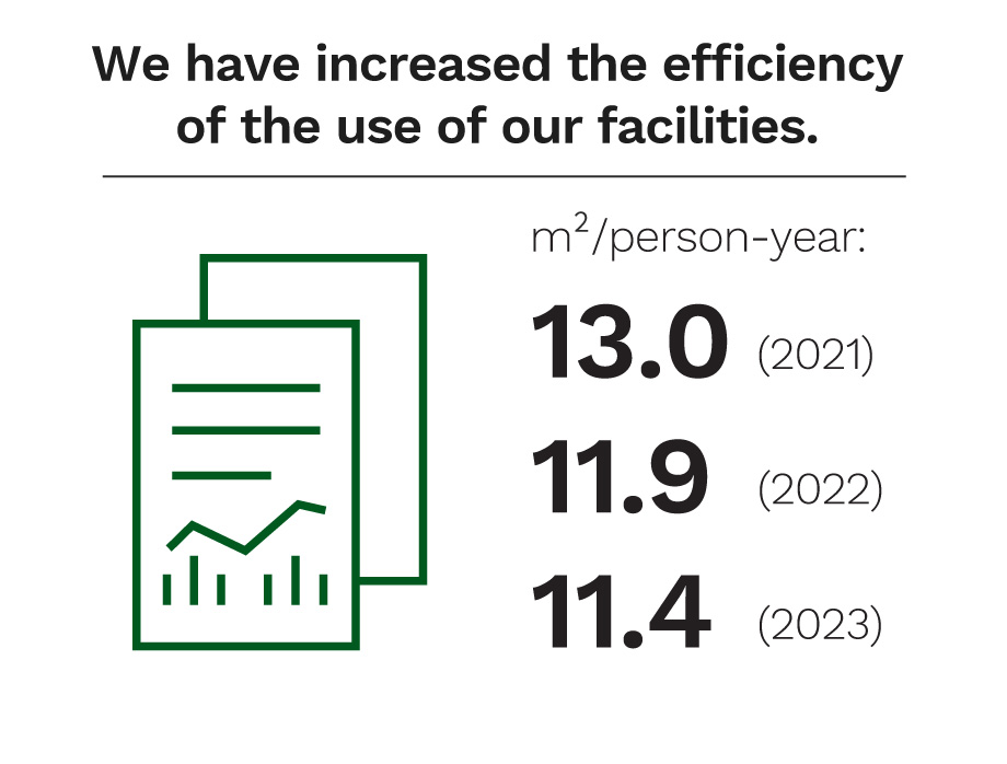 We have increased the efficiency of the use of our facilities. The value for m²/person-year was 13.0 in 2021, 11.9 in 2022 and 11.4 in 2023.