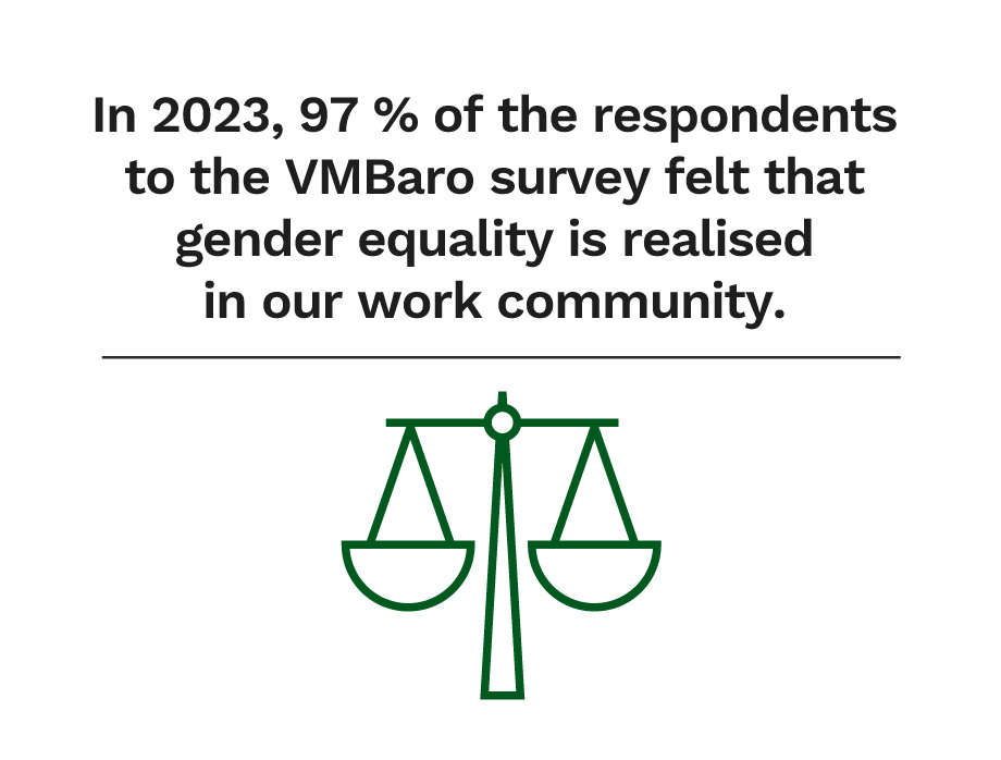In 2023, 97 % of the respondents to the VMBaro survey felt that gender equality is realised in our work community.
