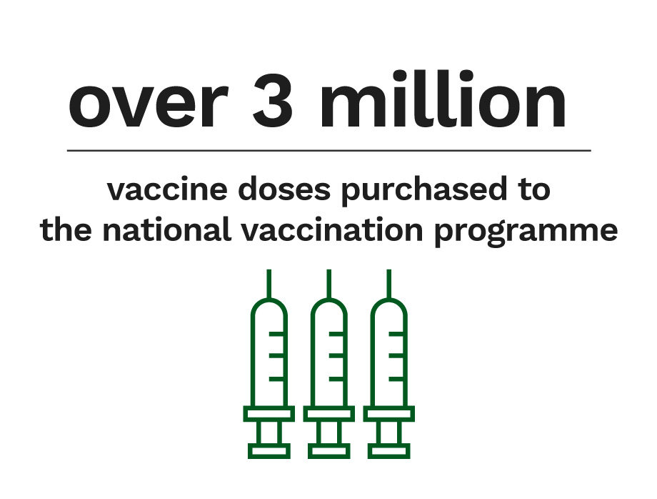 Over 3 million vaccine doses purchased to the national vaccination programme.