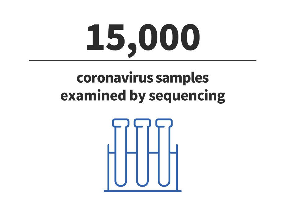 15,000 coronavirus samples examined by sequencing.