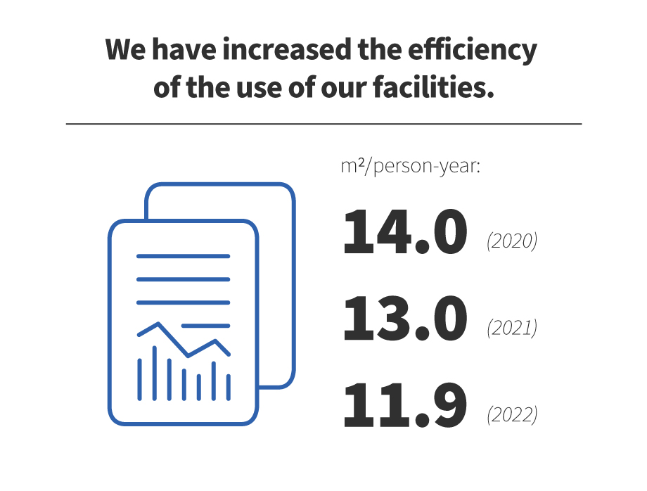 We have increased the efficiency of the use of our facilities. m²/person-year: 14.0 in 2020, 13.0 in 2021, 11.9 in 2022.