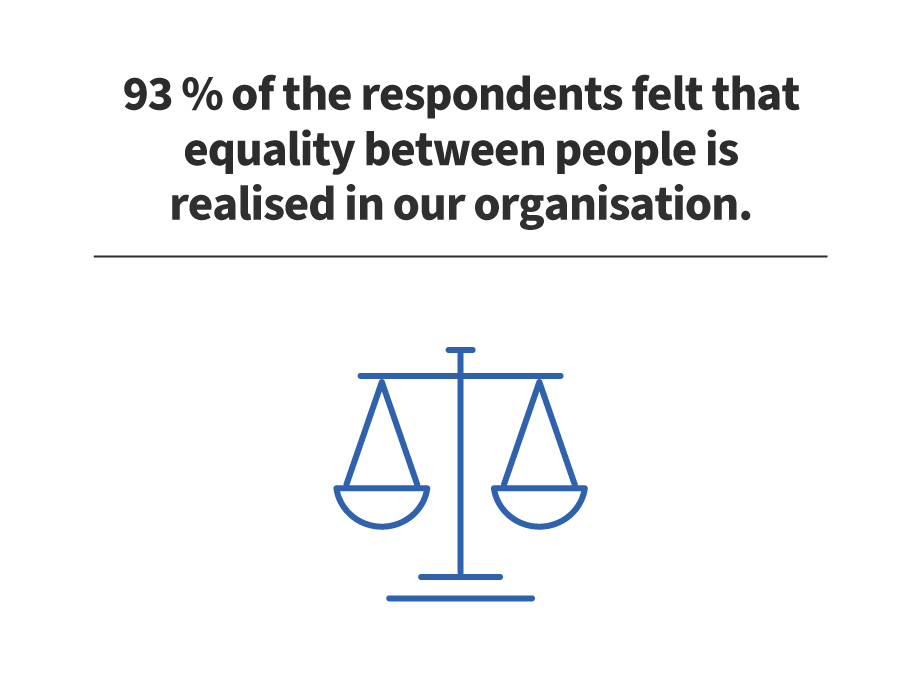 93 % of the respondents felt that equality between people is realised in our organisation.
