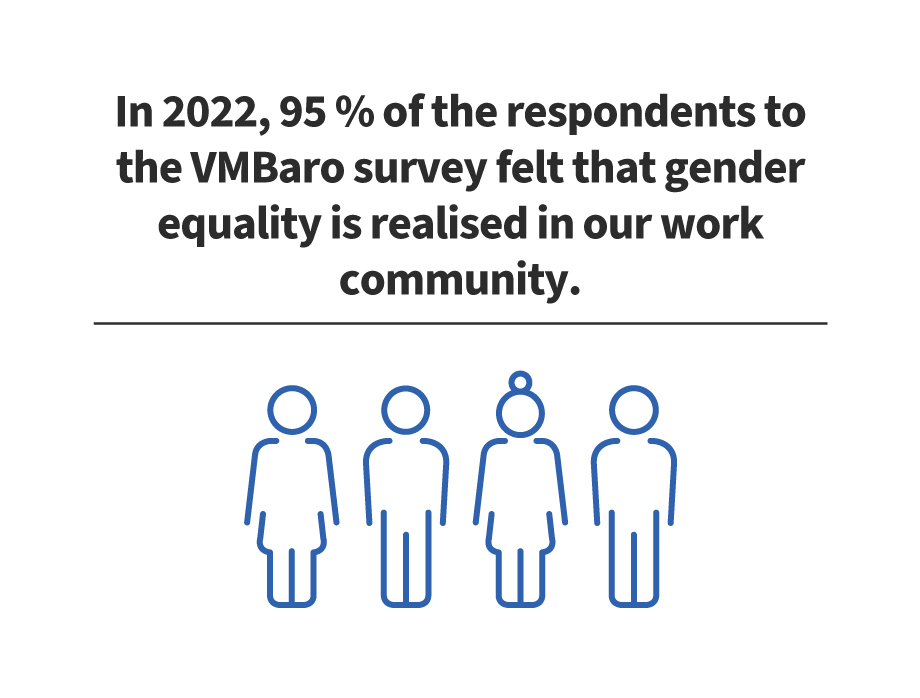 In 2022, 95 % of the respondents to the VMBaro survey felt that gender equality is realised in our work community.