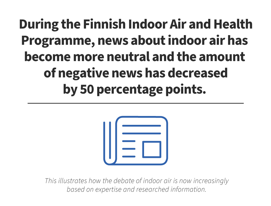 During the Finnish Indoor Air and Health Programme, news about indoor air has become more neutral and the amount of negative news has decreased by 50 percentage points. This illustrates how the debate of indoor air is now increasingly based on expertise and researched information.