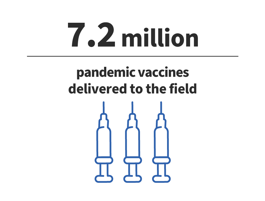 7.2 million pandemic vaccines delivered to the field.
