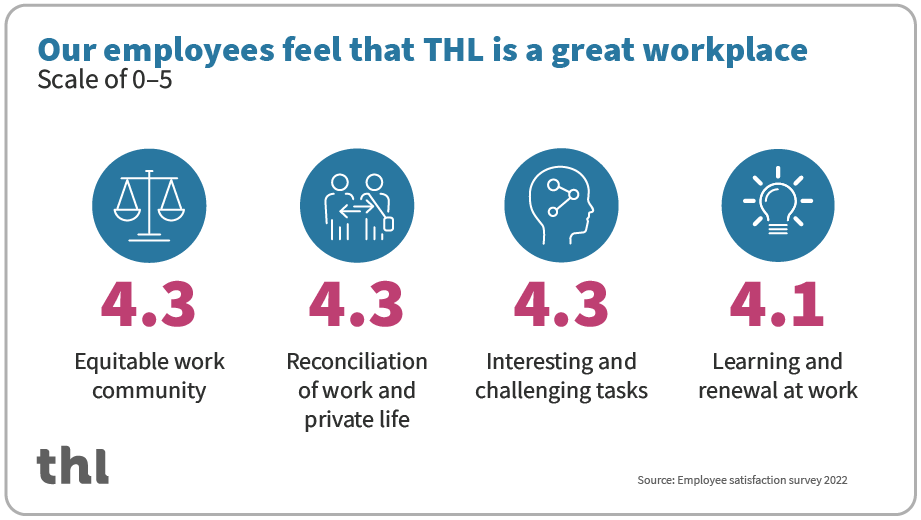 Our employees feel that THL is a great workplace. Scale of 0–5. 4.3 equitable work community. 4.3 reconciliation of work and private life. 4.3 interesting and challenging tasks. 4.1 learning and renewal at work. Source: employee satisfaction survey 2022.