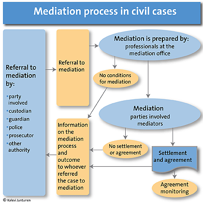 Mediation process in civil cases