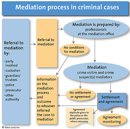 Mediation process in criminal cases