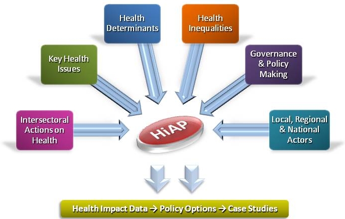 Infographic. HiAP brings together several issues.