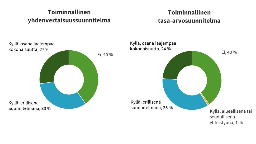 Kunnista toiminnallisen yhdenvertaisuussuunnitelman on laatinut osana laajempaa kokonaisuutta 27 %, erillisenä suunnitelmana 33 % ja suunnitelmaa ei ole laatinut 40 %. Toiminnallisen tasa-arvosuunnitelman on laatinut kunnista osana laajempaa kokonaisuutta 24 %, erillisenä suunnitelmana 35 %, alueellisena tai seudullisena yhteistyönä 1 % ja ei ollenkaan 40 %.