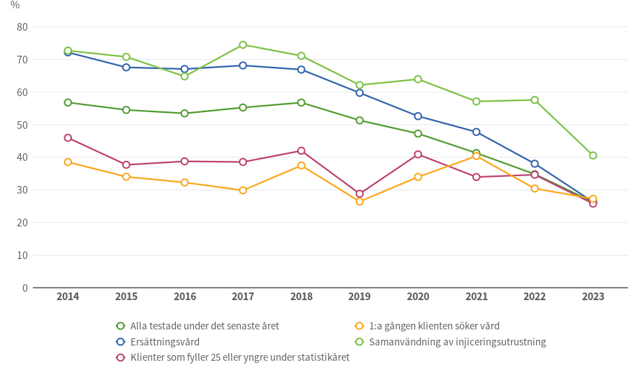 Under de senaste fem åren har andelen som testat positivt för hepatit C har halverats. 