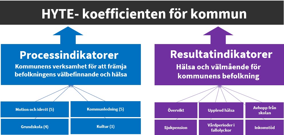 Kommunernas hyteskoefficient består av processindikatorer och resultatindikatorer. Totalt finns det 21 indikatorer. 