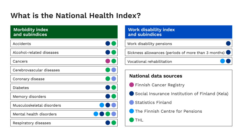 The National Health Index includes a morbidity index with sub-indices by disease group, as well as a disability index with sub-indices. National data sources come from several different organizations.
