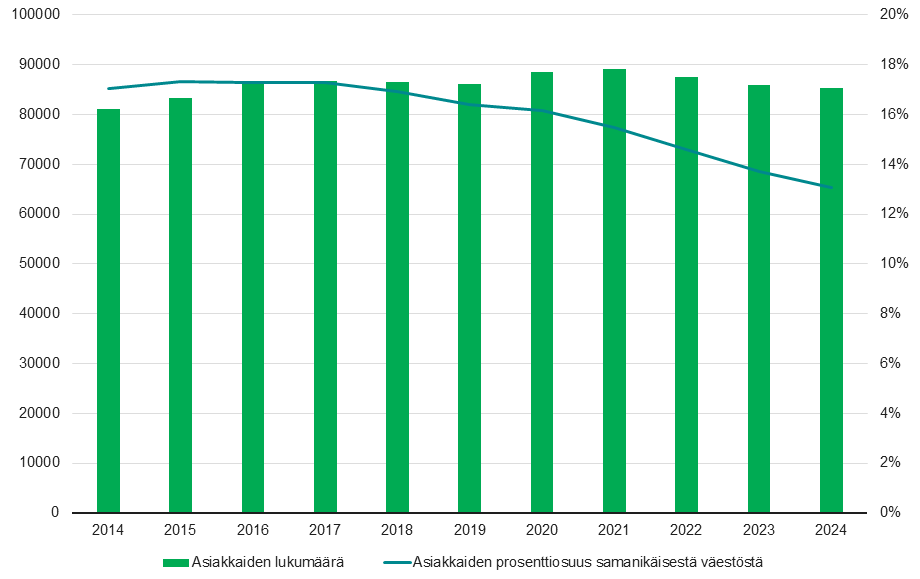 Palkkikuviossa säännöllistä kotihoitoa saaneiden 75 vuotta täyttäneiden määrä, joka on ollut laskussa vuodesta 2022 asti ja viivakuviossa heidän suhteellinen osuutensa saman ikäisestä väestöstä. Osuus laskenut vuodesta 2017 asti
