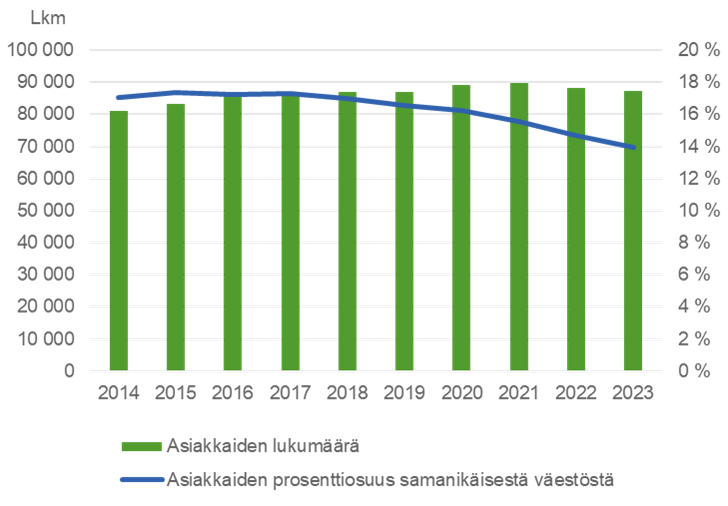 Säännöllistä kotihoitoa saaneiden asiakkaiden lukumäärä on laskenut vuonna 2023 verrattuna edellisvuoteen. Saman ikäiseen väestöön suhteutettuna osuus on laskenut vuodesta 2018.