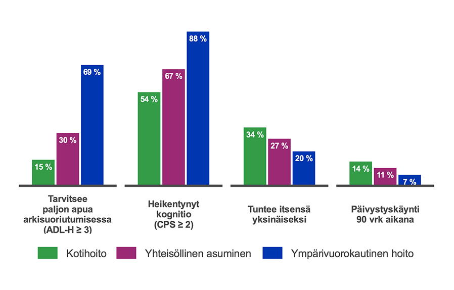 Kotihoidon, yhteisöllisen asumisen ja ympärivuorokautisen hoidon mittaritiedot arkisuoriutumisesta, kognitiosta, yksinäisyydestä ja päivystyskäynneistä. Tiedot saatavissa tekstimuodossa tilastoraportista.