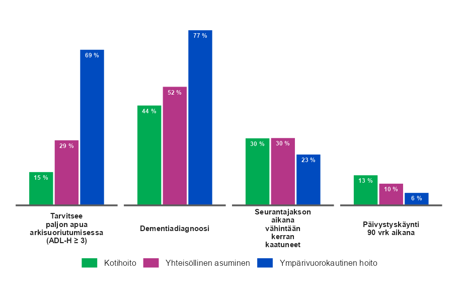 Pylväsdiagrammin tiedot on avattu tekstimuodossa kuvaa edeltävässä kohdassa sivua.