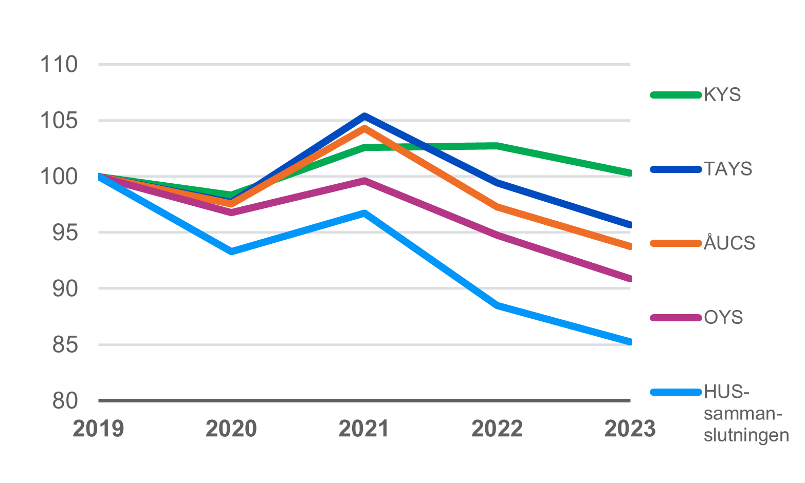 Huvudresultaterna beskrivs ovan i texten. Indexdata i figur 1 finns i bilaga tabell 1.