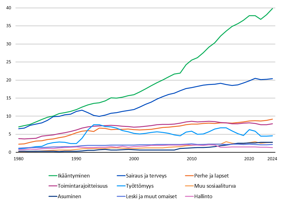 Ikääntyminen-menoryhmän osuus on suurin, toiseksi suurin menoryhmä on Sairaus ja terveys.