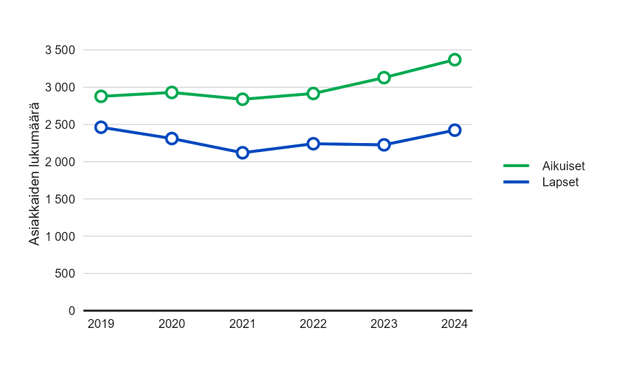 Turvakotien asiakasmäärät 2019–2024.