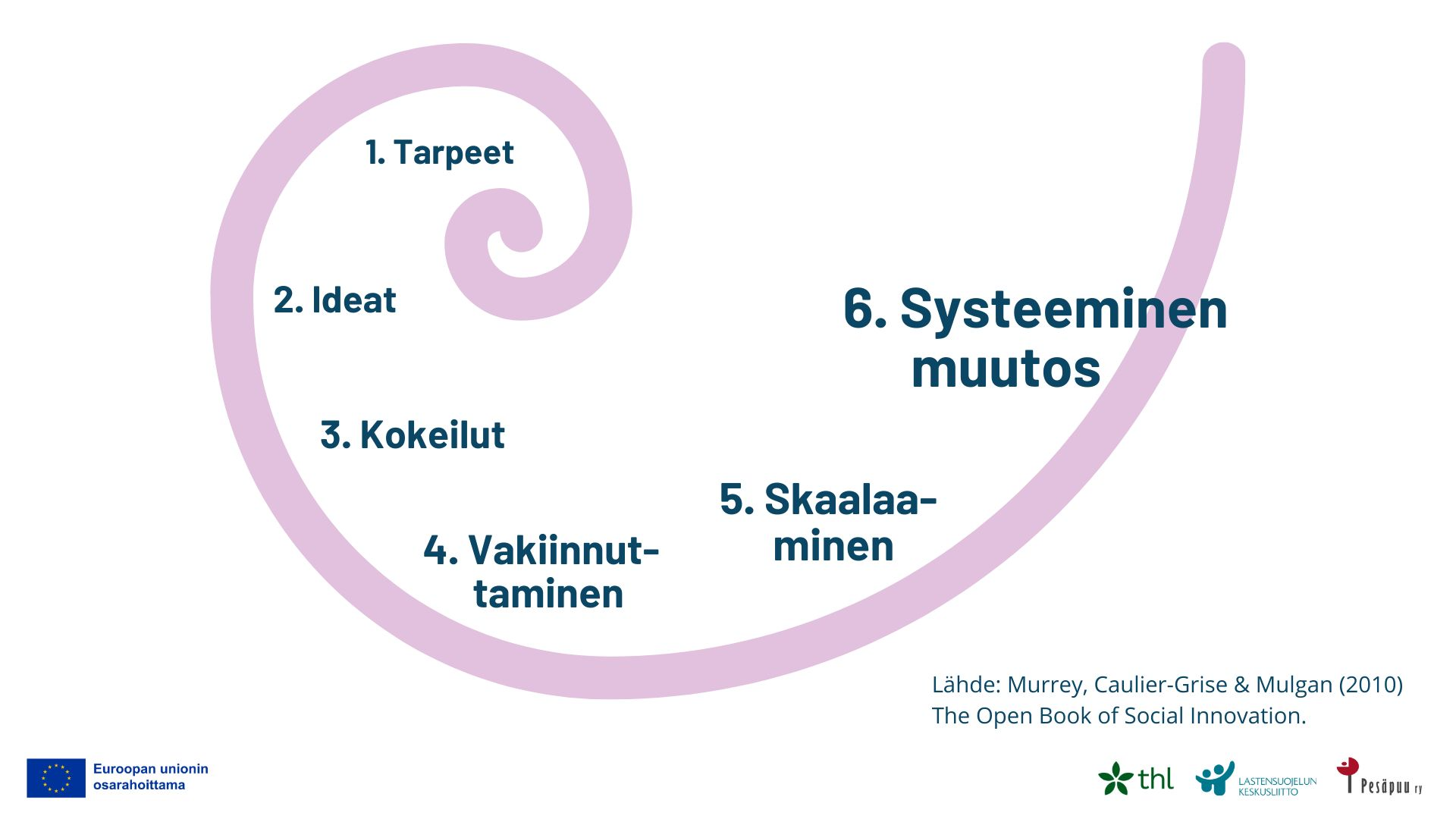 Innovaatioiden spiraalin 6 vaihetta avattu alla tekstissä. Euroopan unionin osarahoittama.