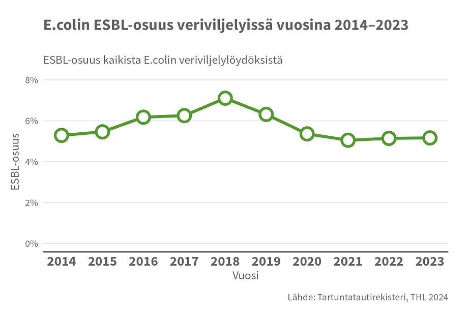 Tilastokuvio. E. colin ESBL-osuus veriviljelyissä vuosina 2014-2023. Kuvion tärkeimmät havainnot on esitetty tekstissä.