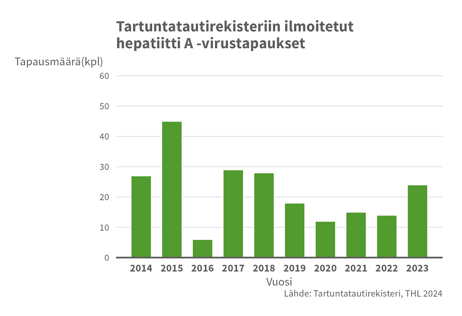 Hepatiitti A-tapausten Esiintyvyys Suomessa - THL