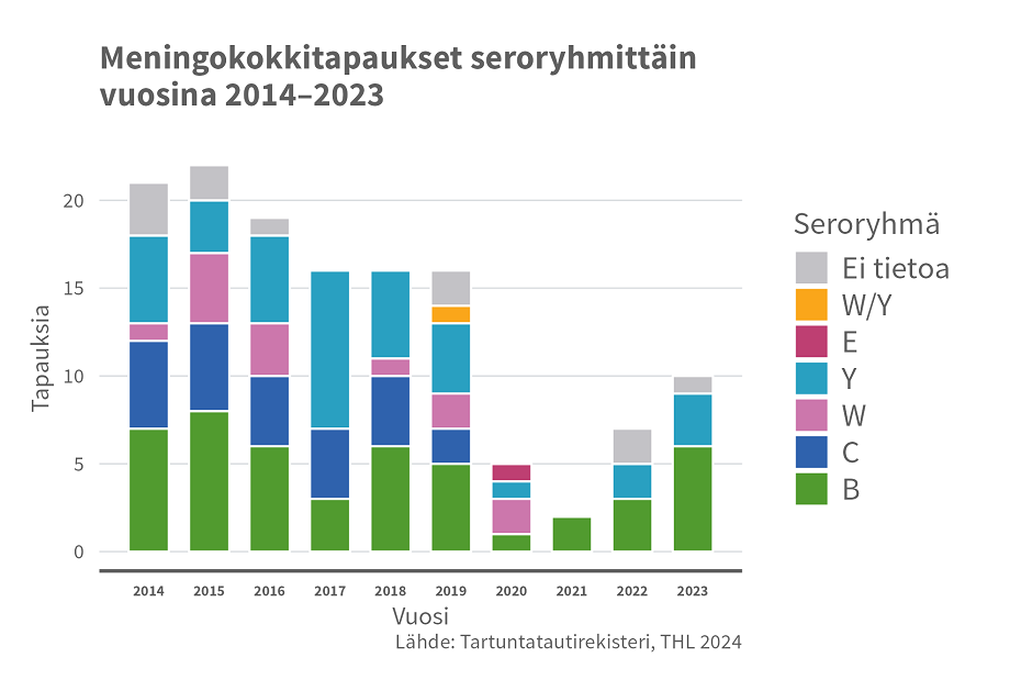 Pylväskaavio esittää verestä ja aivoselkäydinnesteestä tehtyjen Neisseria meningitidis -bakteerilöydösten lukumäärät ja seroryhmäjakauman vuosina 2014–2023. Kaikki meningokokkilöydökset: 10 vuonna 2023; 7 vuonna 2022; 2 vuonna 2021; 5 vuonna 2020; 16 vuosina 2017, 2018 ja 2019. Lähde: Tartuntatautirekisteri.