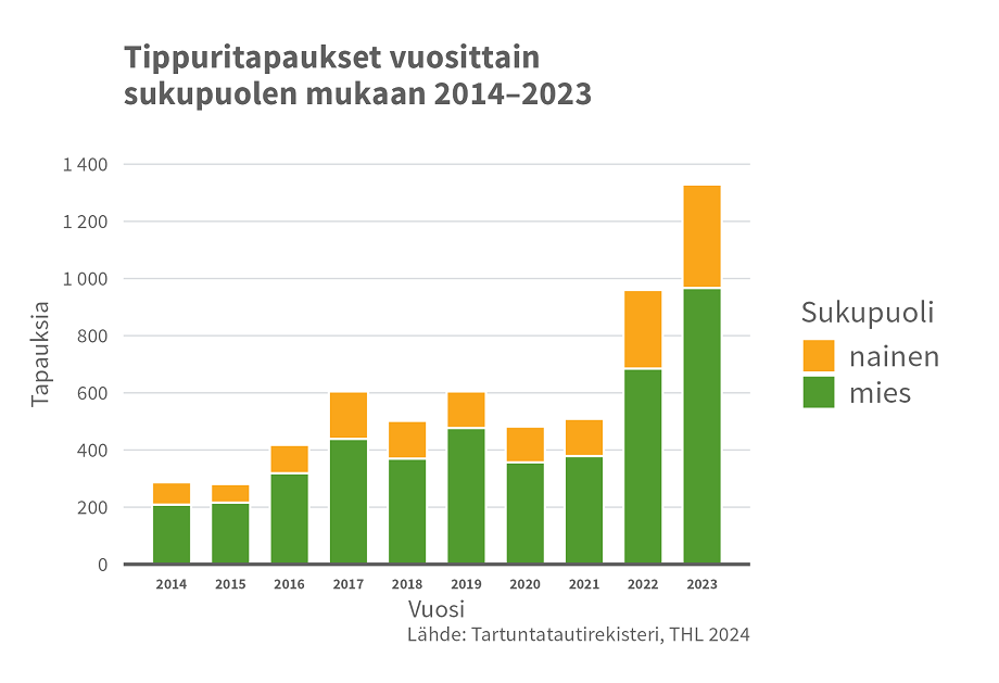 Pylväskuvaaja, jossa esitetään tippuritapausten määrät vuosittain sukupuolen mukaan vuosina 2014─2023. Tapausmäärä kasvoi vuodesta 2014 vuoteen 2017, jonka jälkeen se tasaantui ollen vuosittain noin 500─600. Vuonna 2022 alkoi voimakas kasvu, ja tapauksia oli 960. Kasvu jatkui vuonna 2023, ja tapauksia oli yli 1300. Tarkastelujaksona miesten osuus oli vuosittain noin 75 prosenttia.