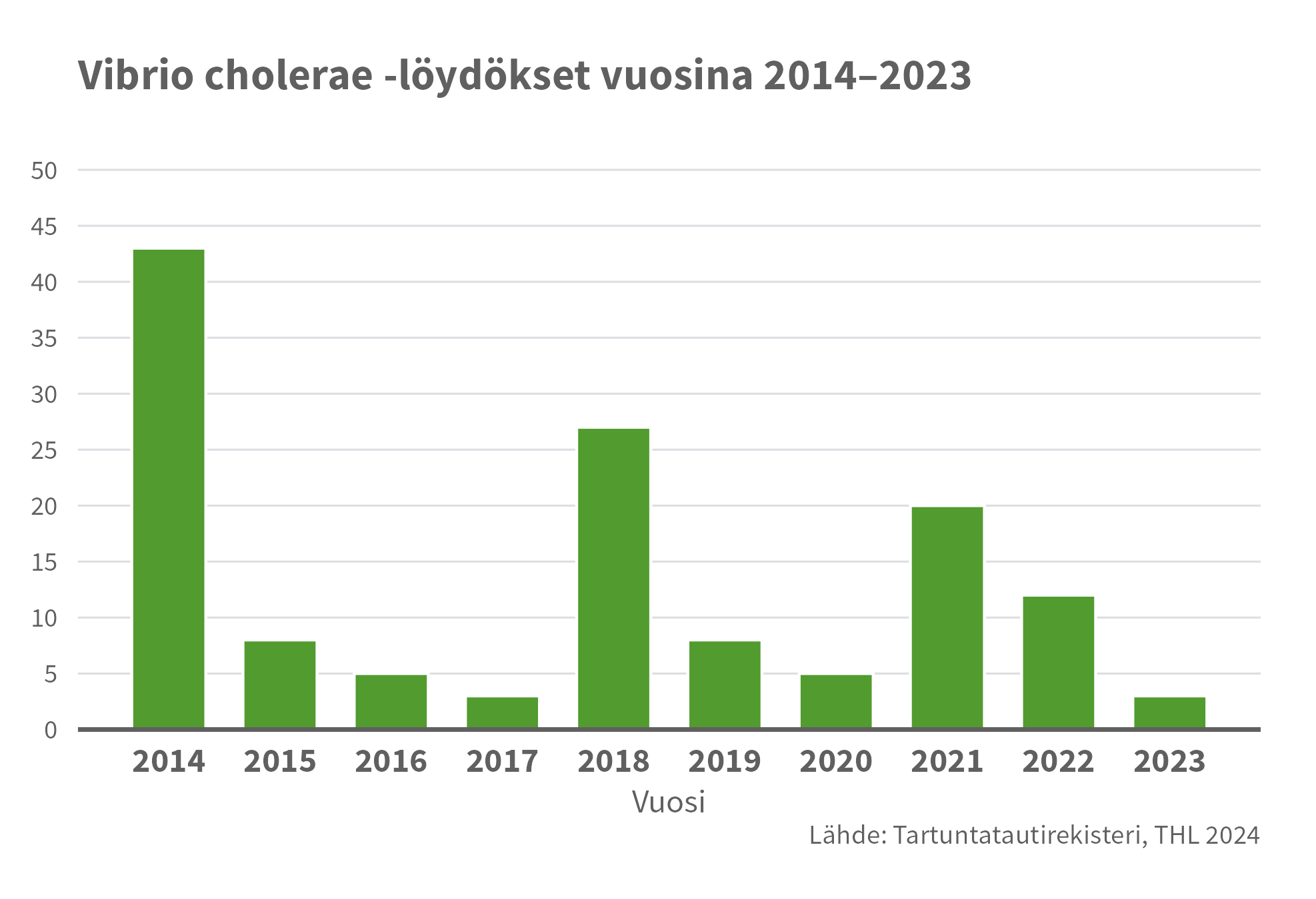 Vibrio choleraen tapausmäärät vaihtelevat vuosittain. Eniten tapauksia viimeisen kymmenen vuoden aikana ilmoitettiin vuonna 2014, jolloin oli 43 tapausta, kun taas vuosina 2017 ja 2023 tapauksia oli molempina vuosina vain kolme.