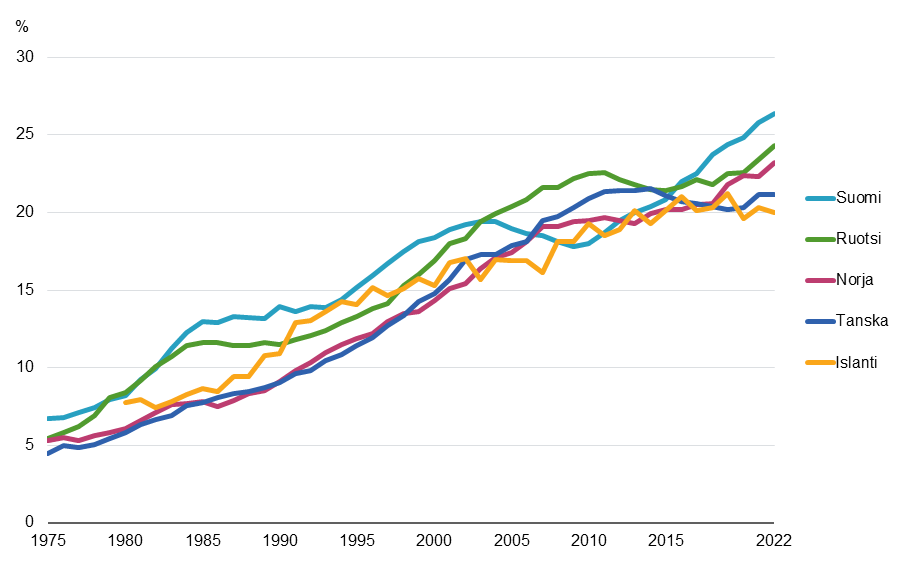 35 vuotta täyttäneiden synnyttäjien osuus on kasvanut kaikissa Pohjoismaissa. Vuonna 2022 se oli korkein Suomessa.