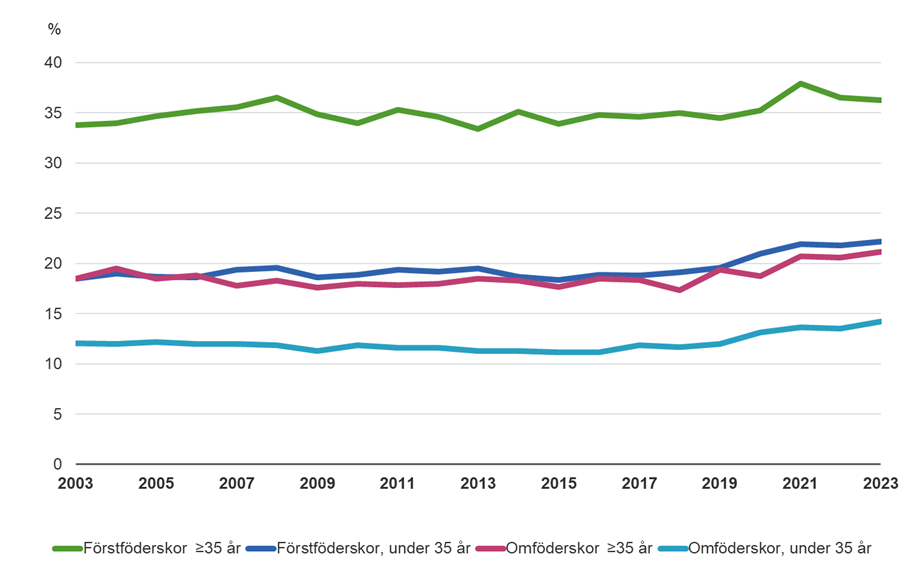 För 35 år fyllda förstföderskor gjordes 14 procentenheter fler kejsarsnitt än för yngre förstföderskor under 2023.