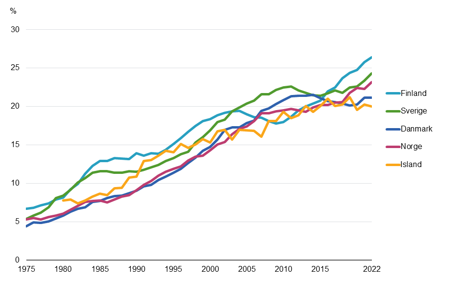 Andelen föderskor som har fyllt 35 år ökade i alla Nordiska länder och var högst i Finland (26,4 %) år 2022.