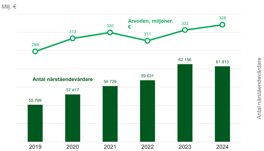 Antalet närståendevårdare slutar öka, men summan av ersättningarna fortsätter att växa.