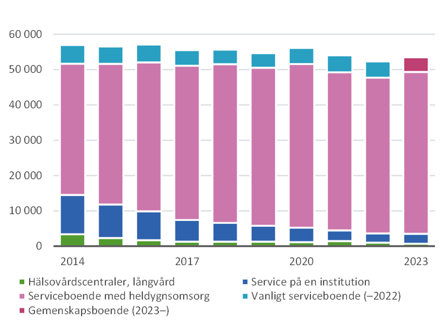 Sedan 2014 har antalet klienter inom institutionsvården för äldre och långtidsvården vid hälsovårdscentralerna minskat. Sedan 2023 har vanligt serviceboende ersatts med gemenskapsboende.
