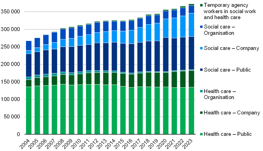 The number of employees in health and social care has increased since 2004, with the exception of 2015 when the total number of employees decreased slightly. In particular, the number of employees in social care within the business sector has grown.