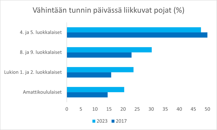 Kuviossa on esitetty vähintään tunnin päivässä liikkuvien poikien osuus eri koulutusasteilla. Vuonna 2023 liikkuvien osuus oli suurin 4. ja 5. luokilla, lähes 50 %. Vähiten liikkuivat ammattikoululaiset pojat, heistä vähintään tunnin päivässä liikkui noin 20 %. Osuus on kuitenkin selvästi kasvanut vuonna 2017 tehdystä Kouluterveyskyselystä.