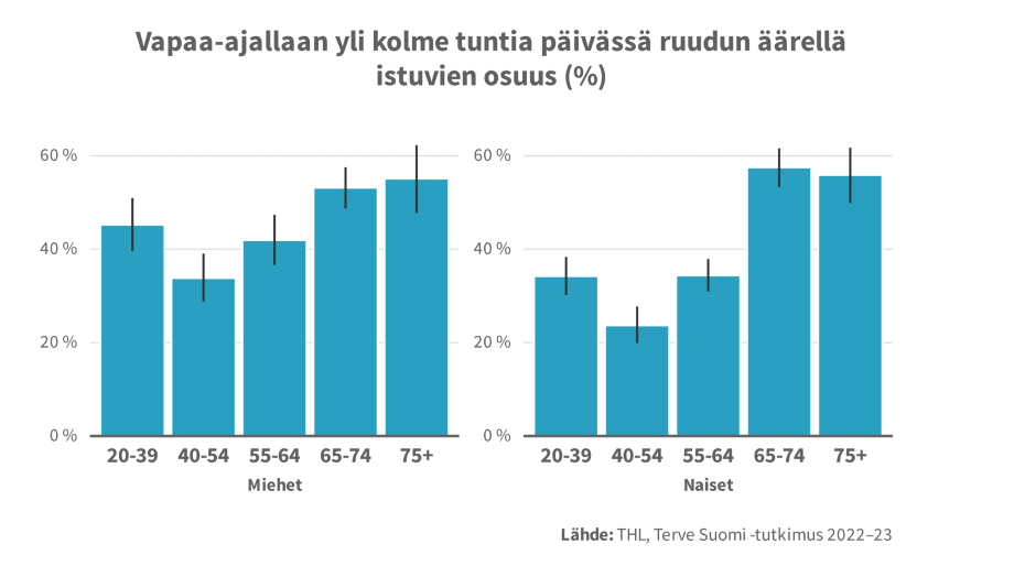 Kuviossa on esitetty vapaa-ajallaan yli kolme tuntia päivässä ruudun äärellä istuvien osuus (%). Keskeiset havainnot on esitetty sivun tekstissä.