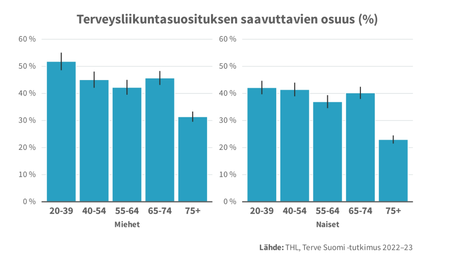 Kuviossa on esitetty vapaa-ajan liikuntaa harrastavien miesten ja naisten osuudet ikäluokittain. Eniten vapaa-ajan liikuntaa harrastavat 65-74-vuotiaat, miehistä 80 % ja naisista lähes 75 %. Vähiten vapaa-ajan liikuntaa harrastavat 55-64-vuotiaat miehet (70 %) ja yli 75-vuotiaat naiset (n. 60 %).