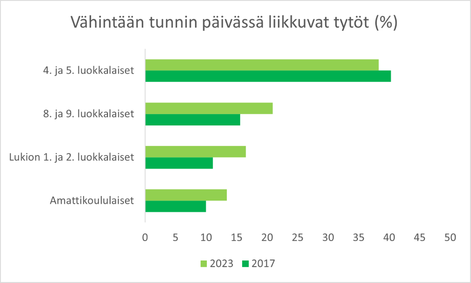 Kuviossa on esiteetty vähintään tunnin päivässä liikkuvien tyttöjen osuus eri koulutusasteilla. Vuonna 2023 vähintään tunnin päivässä liikkuvien osuus on suurin 4. ja 5. luokkalaisten ryhmässä, n. 40 %. Osuus on hieman vähentynyt edellisestä vuonna 2017 tehdystä Kouluterveyskyselystä. Vähiten liikkuvat ammattikoululaiset tytöt, noin 15 %. Osuus on kuitenkin kasvanut.