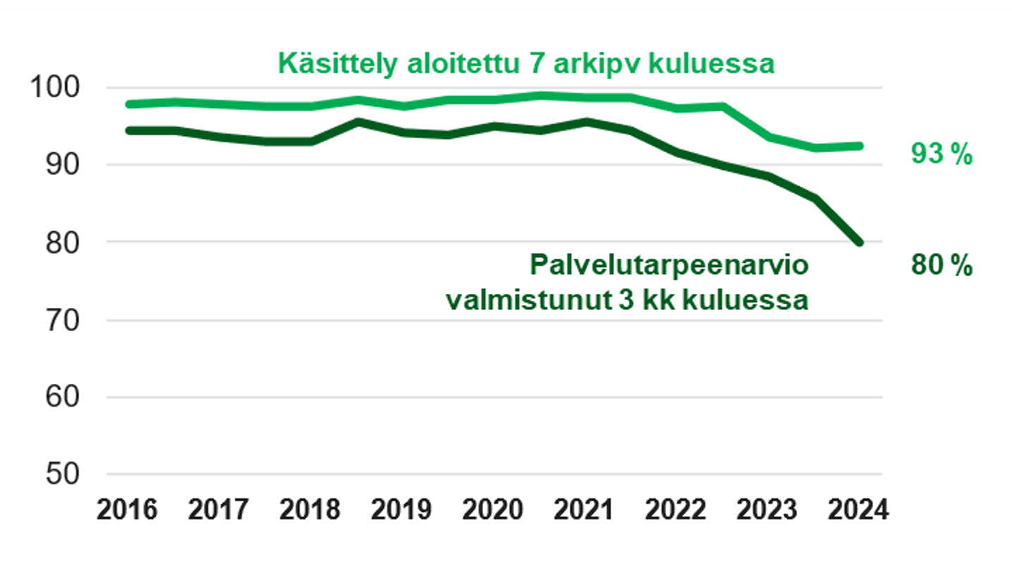 Palvelutarpeen arvioinnit aloitettiin noin 93 prosenttisesti 7 arkipäivän määräajassa ja ne valmistuivat noin 80 prosenttisesti lakisääteisessä kolmen kuukauden määräajassa.