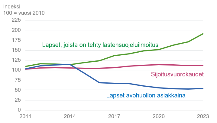 Lastensuojeluilmoitusten kohteena olleiden lasten määrä kasvaa, lasten sijoitusvuorokaudet ovat pysyneet vakaina ja avohuollon asiakkaiden lukumäärät ovat vähentyneet.