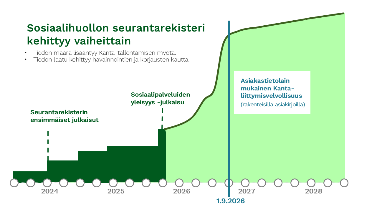 Kuvio kertoo sosiaalihuollon seurantarekisterin vaiheittaisesta kehityksestä. Seurantarekisteri kehittyy tietosisällön ja tiedon laadun osalta vaiheittain. Ensimmäiset julkaisut asiakkuuksista tehtiin 2024 ja vuonna 2025 tehtiin sosiaalipalveluiden yleisyys julkaisu. 1.9.2026 voimaan tuleva Kanta-liittymisvelvollisuus lisää käytettävän tiedon määrää.