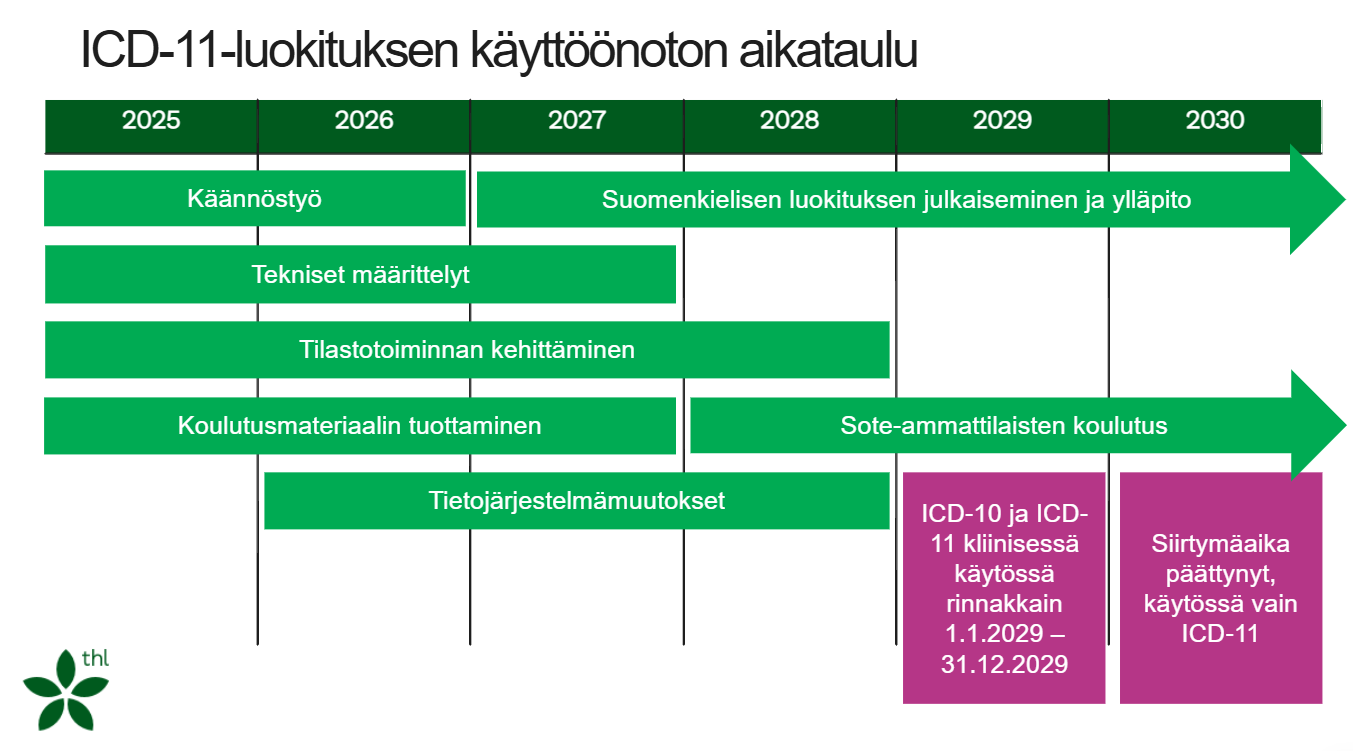 Käyttöönoton aikataulu: nyt käynnissä käännöstyö, tekniset määrittelyt, tilastotoiminnan kehittäminen, koulutusmateriaalin tuottaminen ja tietojärjestelmämuutokset. Vuodesta 2027 alkaen suomenkielisen luokituksen julkaiseminen ja ylläpito, vuodesta 2028 alkaen sote-ammattilaisten koulutus. Vuonna 2029 ICD-10 ja ICD-11 kliinisessä käytössä rinnakkain. Vuonna 2030 siirtymäaika päättynyt, käytössä vain ICD-11.