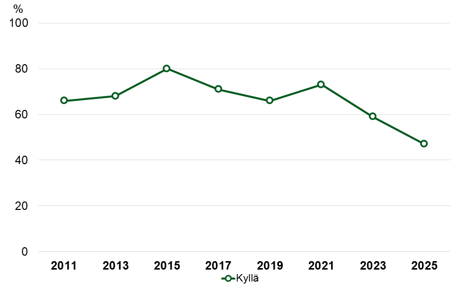 Kuvio. Aiempaa harvemmassa kunnassa oli vuonna 2025 voimassa oleva paikallinen turvallisuussuunnitelma. 